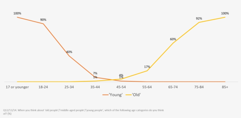 Looking First At Which Years People Associate With - Plot, transparent png download