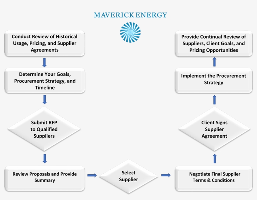 Maverick Process - Diagram, transparent png download