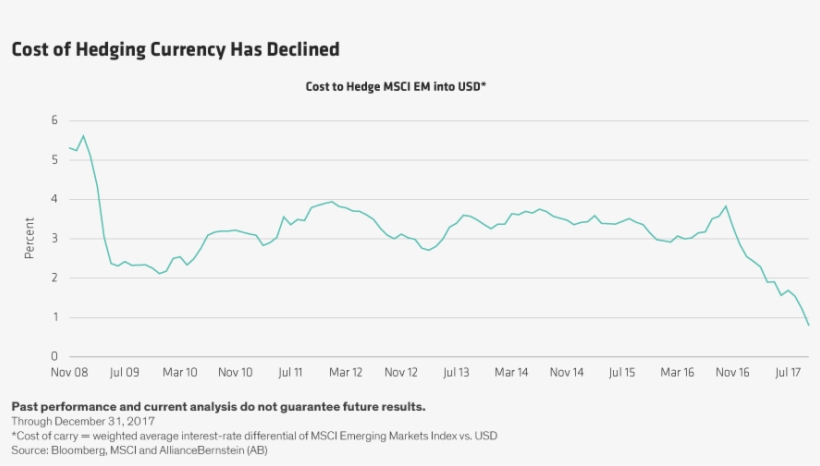 Of Course, Em Assets Are Affected By Changes In Risk - Plot, transparent png download
