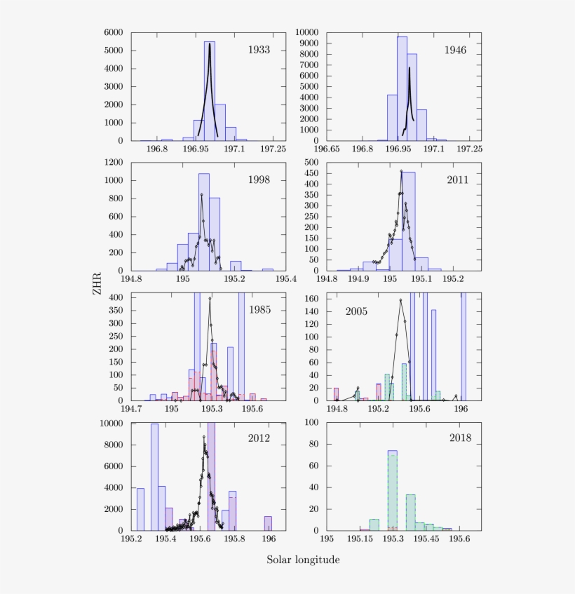 Observed And Simulated (colored Boxes) Zhr Profiles - Diagram, transparent png download
