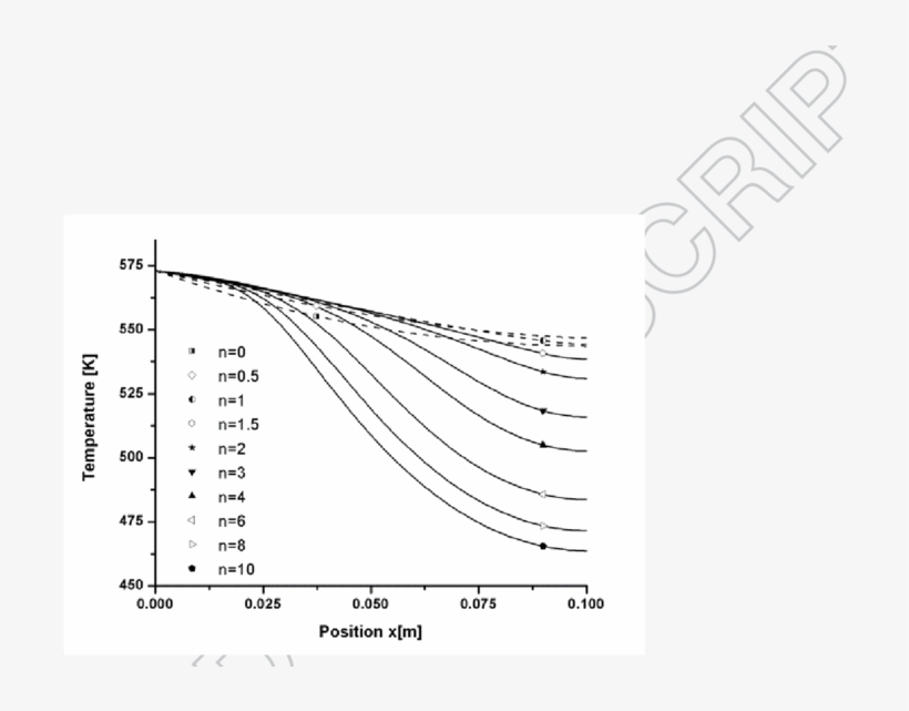 Temperature Distribution Of Aluminum Fin With Different - Plot, transparent png download