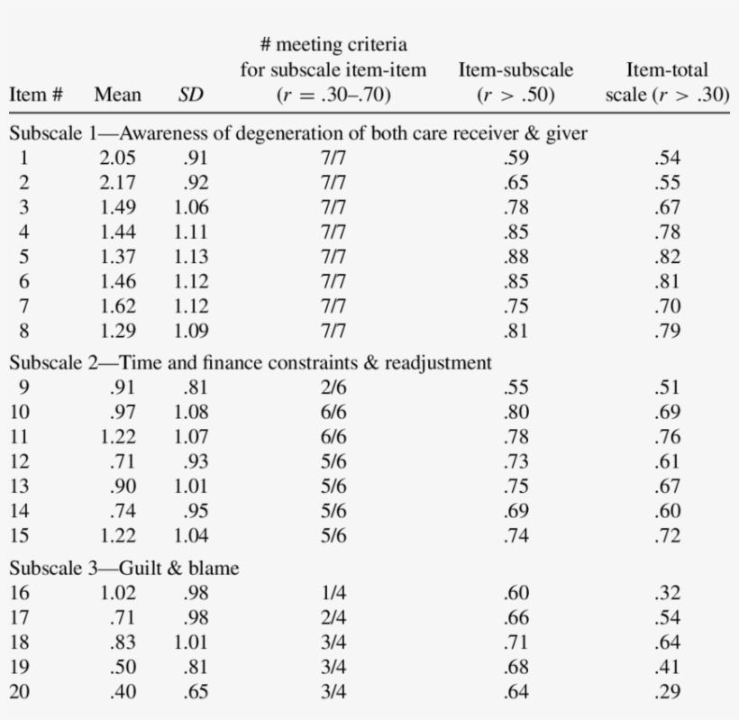 Item Analysis Of Cbs - Document, transparent png download
