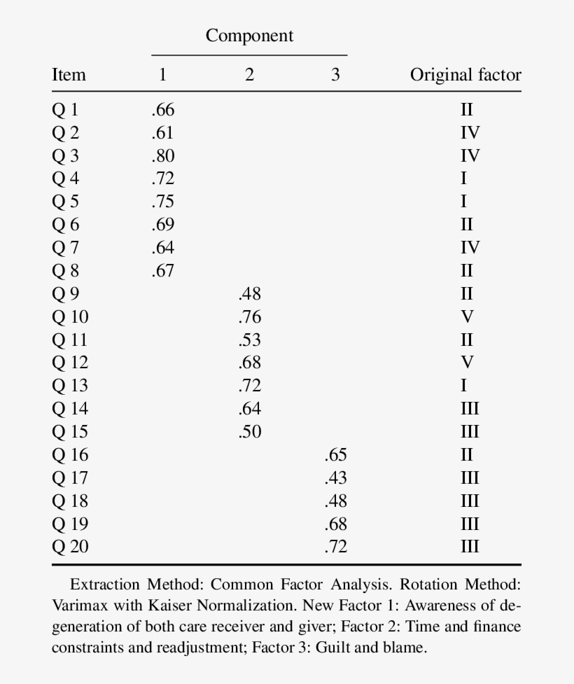 Factor Loading Of 20-item Cbs - Number, transparent png download