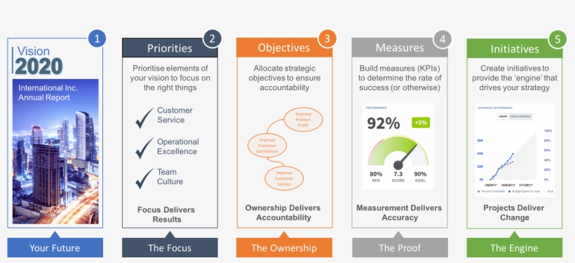 Create A Meaningful Strategy And Kpi Scorecard In Five - Strategy Scorecard, transparent png download
