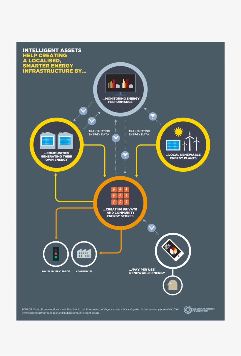 Em Ia Smarter Energy - Ellen Macarthur Foundation Flyer, transparent png download