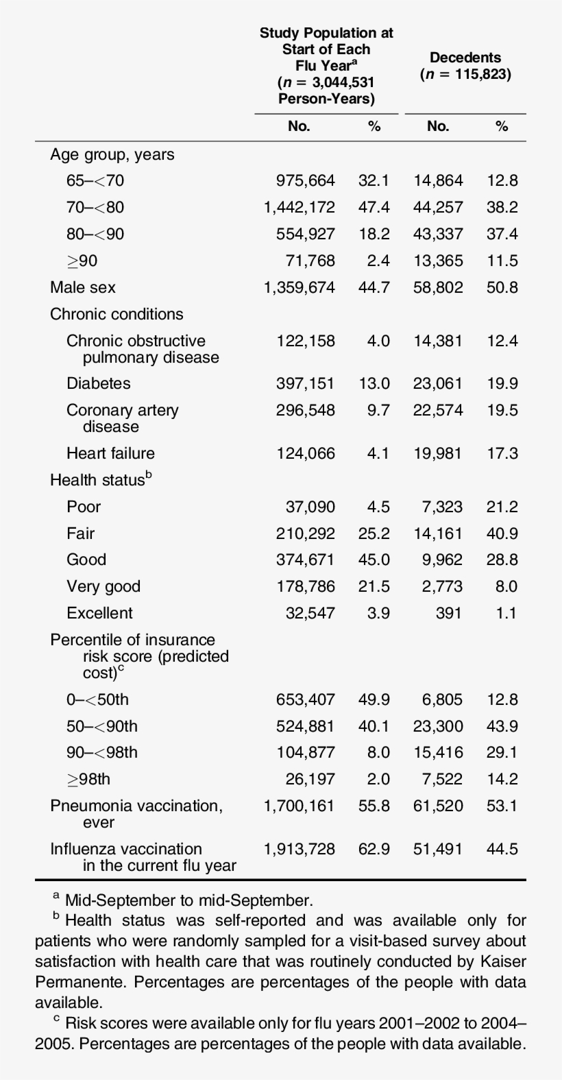 Characteristics Of Kaiser Permanente Members Aged 65 - Document, transparent png download