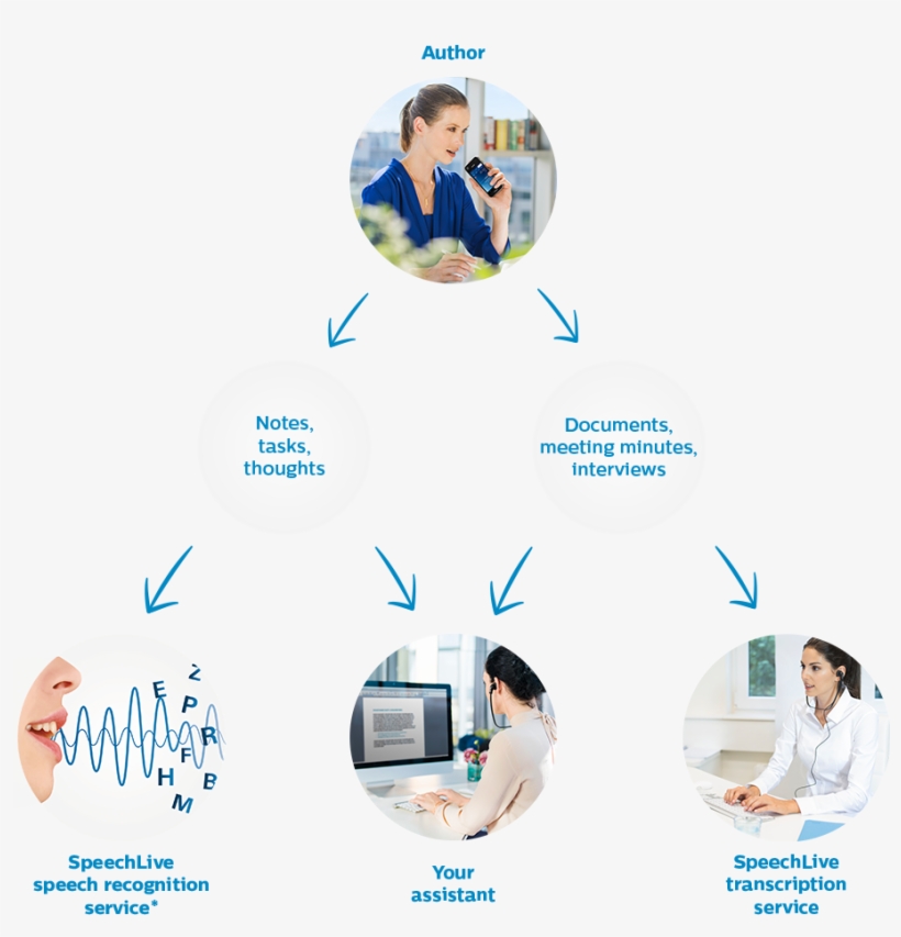 Take Down Your Notes, Tasks, Or Documents Using A Dictation, transparent png download