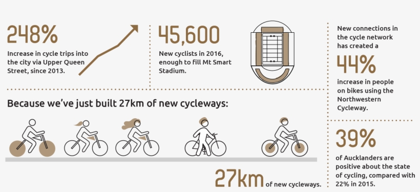 Grapic Showing The Results Of The Additional 27 Kilometres - Cycling, transparent png download
