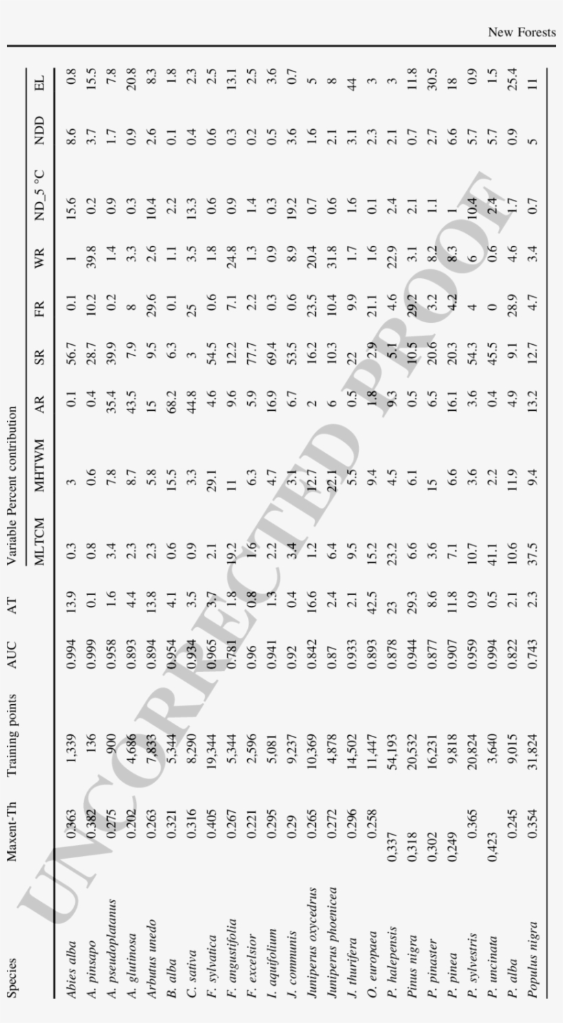 Summary Of The 34 Spanish Forest Tree Species Selected - Document, transparent png download