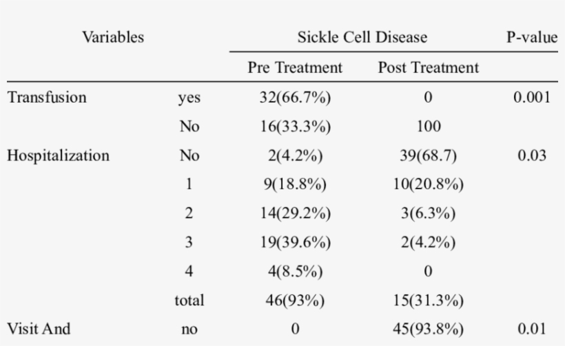 Clinical Manifestations And Hematologic Indexes In - Tabela De Pronomes Pessoais, transparent png download
