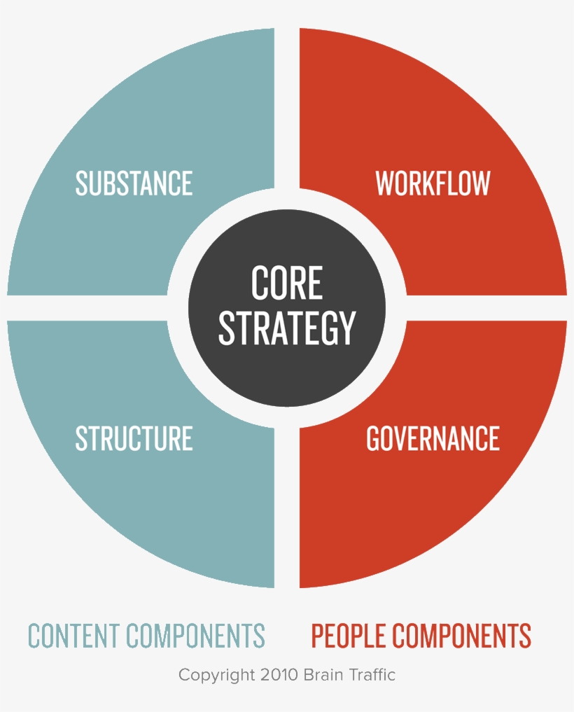 Ultimate Template Engine Component - Content Strategy Quad, transparent png download