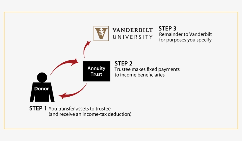 Charitable Remainder Annuity Trust Diagram - Vanderbilt University, transparent png download
