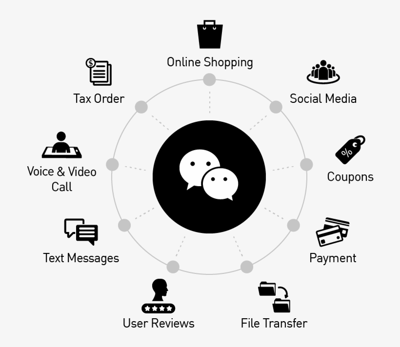 Wechat Has Developed Into The Most Preferred Payment - Circle, transparent png download
