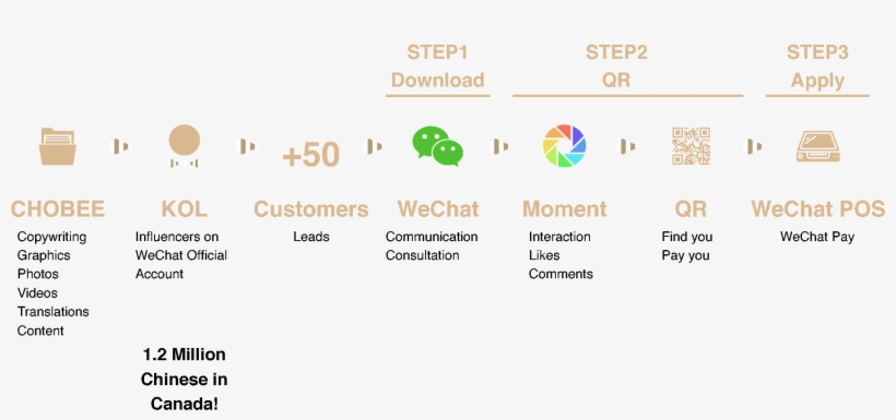 Wechat Marketing - Marketing, transparent png download