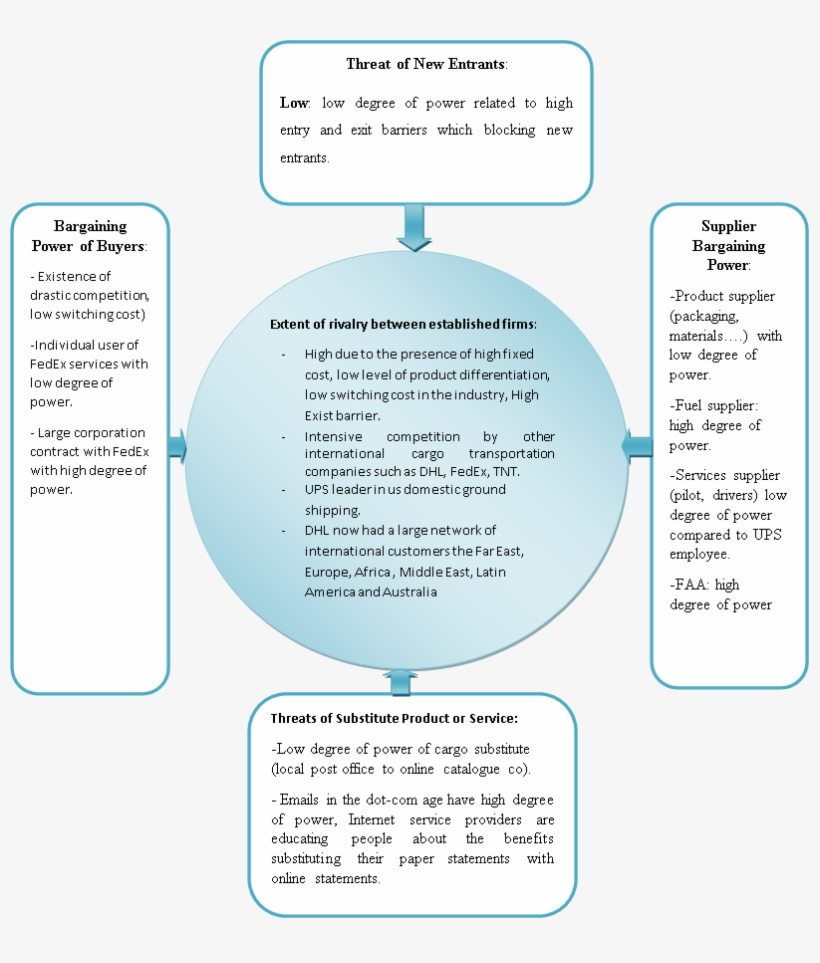 Competition Is The Most Significant Of Porter's Five - Circle, transparent png download