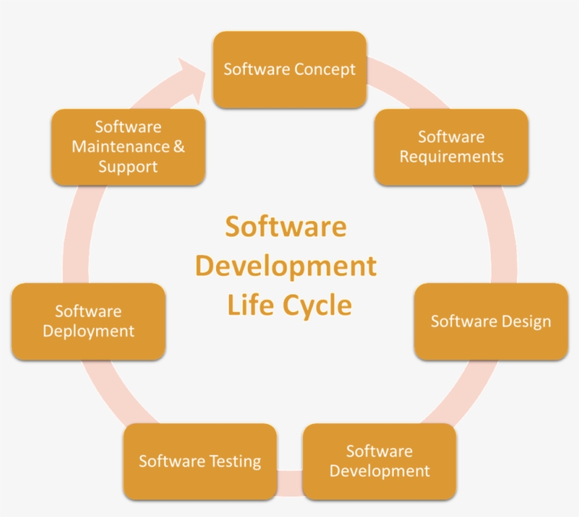 Software Development Life Cycle At Volansys - Diagram, transparent png download