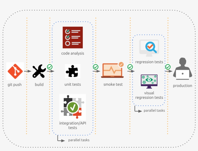 Deployment Pipeline Example Designed By Walmyr Filho - Circle, transparent png download
