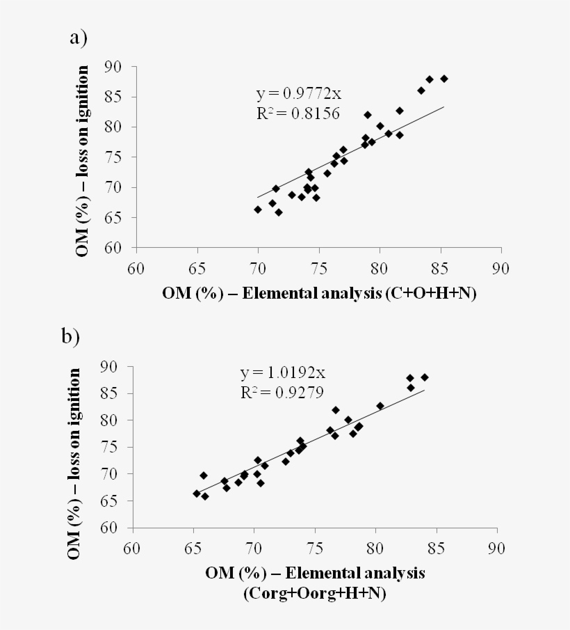 Om Content Estimated From Elemental Analysis - Diagram, transparent png download