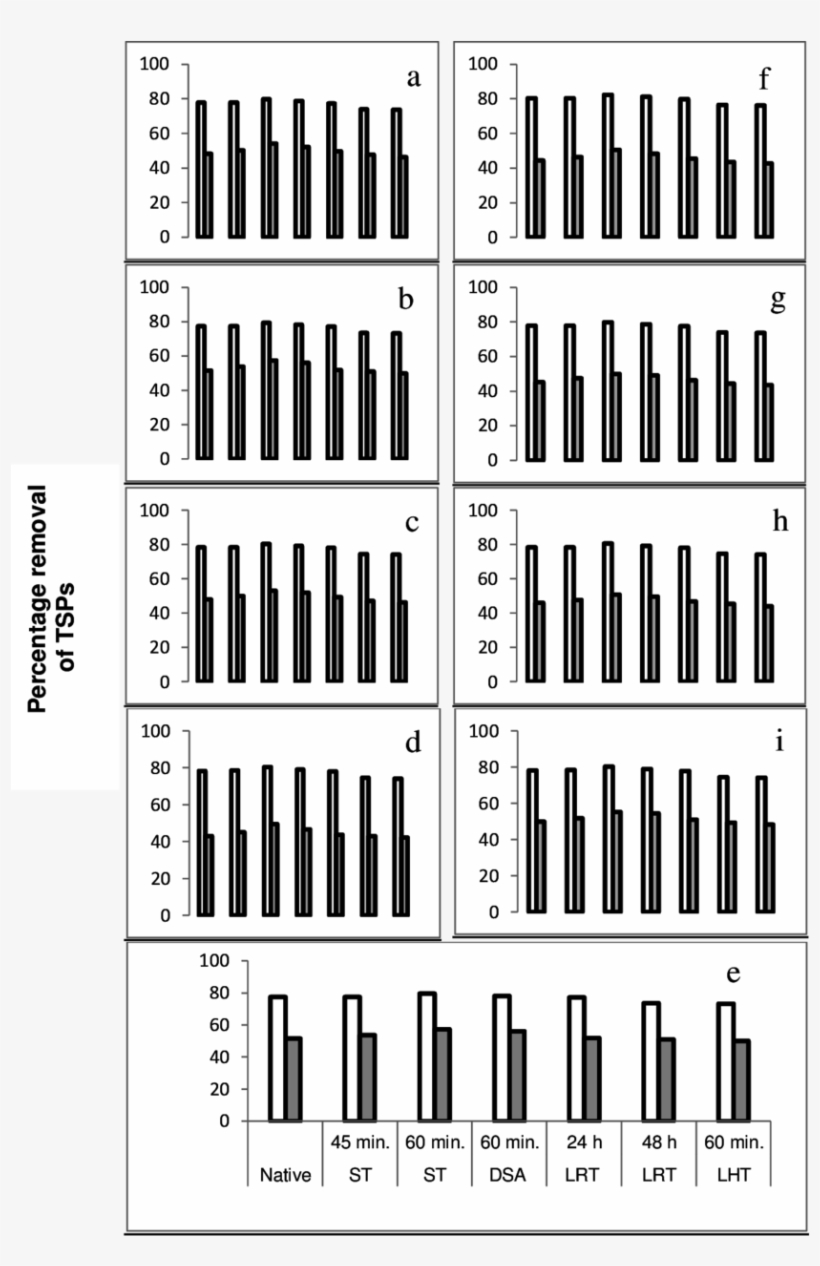 Percentage Removal Of Tsps From Prehydrolysates By - Monochrome, transparent png download