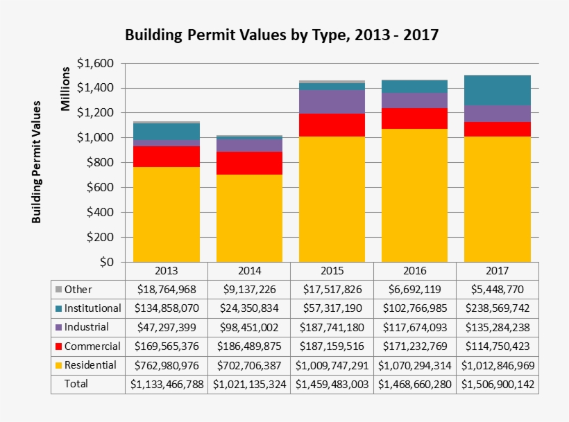Building Permit Values By Type, - Number, transparent png download