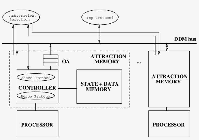 The Architecture Of A Single-bus Ddm - Diagram, transparent png download