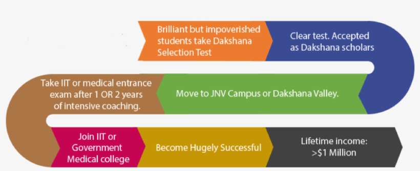 The Dakshana Program Process - Carmine, transparent png download