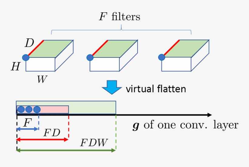 Each Cnn Layer Has F Filters Of Dimension (h,w,d), - Diagram, transparent png download