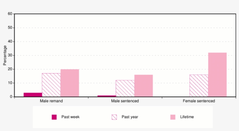 3 Prevalence Of Suicide Attempts By Prisoner Type And - Parallel, transparent png download