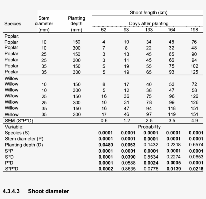 3 Effects Of Stem Diameter And Planting Depth Of Willow - Number, transparent png download