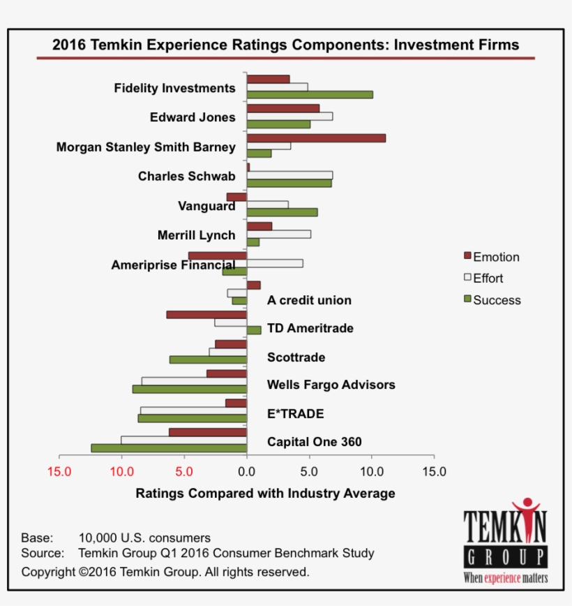 Btemkintemkin Experience Ratings1605 Investment Rank1605 - Customer Experience Rankings, transparent png download