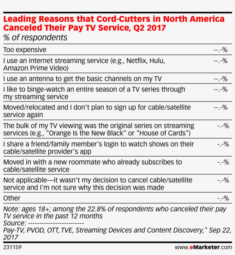 Leading Reasons That Cord-cutters In North America - Social Media Management Budget, transparent png download
