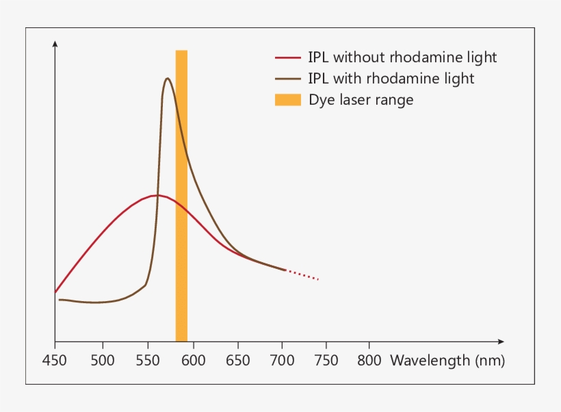 Emission Frequencies Of Ipl, Rhodamine Light And Dye - Plot, transparent png download
