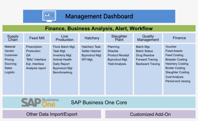 Poultry - Sap Business One, transparent png download