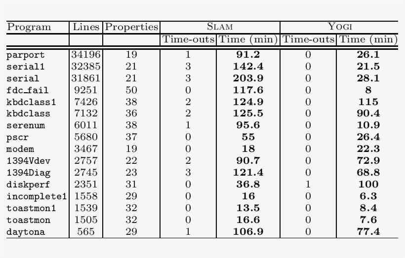 Empirical Evaluation Of Yogi On 16 Device Drivers - Thermal Conductivity Of Coconut Shell, transparent png download