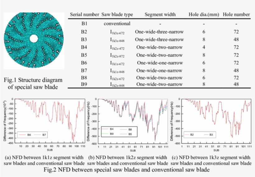 Structure Parameters Of Special Saw Blades - Diagram, transparent png download