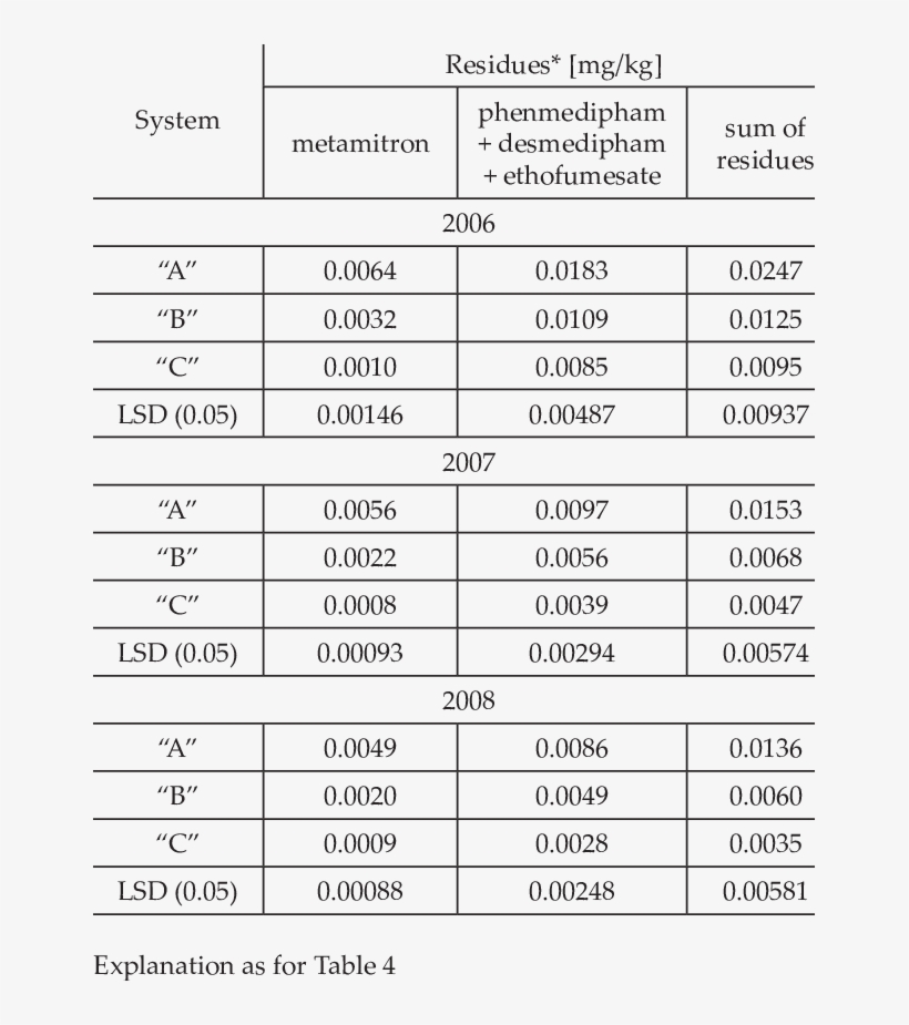 Residues Of Active Substances In Sugar Beet Roots - Number, transparent png download