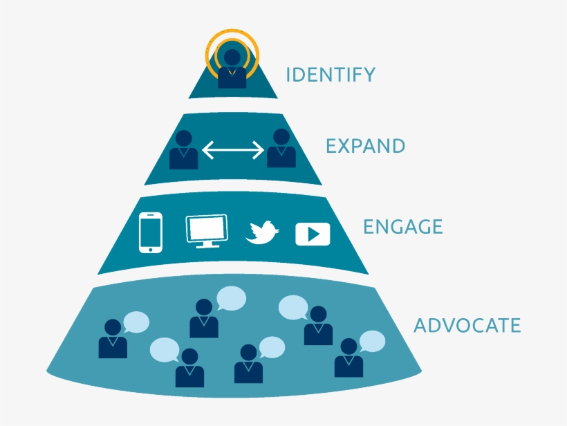 Our Next Step In Building The Rocket Ship Was To Create - Account Based Marketing Funnel, transparent png download