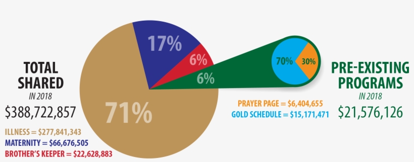 How To Submit Medical Bills - Circle, transparent png download
