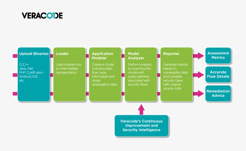 Click To View The Full Size Image - Veracode, transparent png download