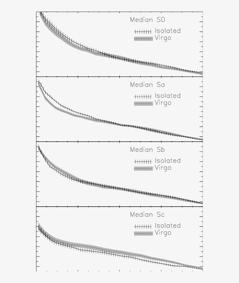 Median R Profiles Overplotted By Type For Isolated - Plot, transparent png download