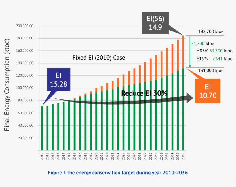 Figure 1 The Energy Conservation Target During Year - Diagram, transparent png download