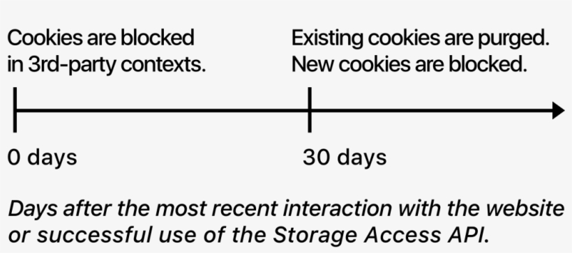 The Revised Timeline For Classified Domains' Cookies - Number, transparent png download