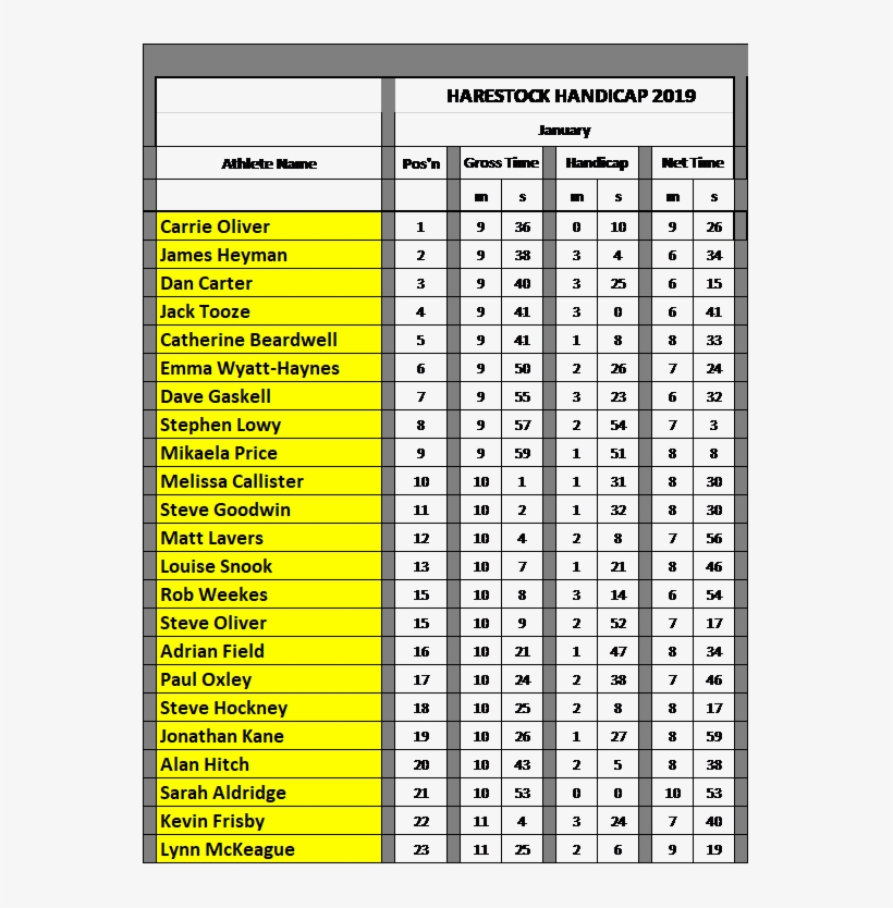 Handicap Results 2019 A Jan - Number, transparent png download
