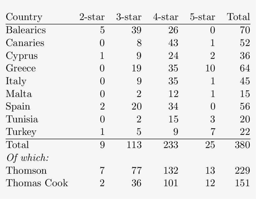 Distribution Of Hotels By Country And Star Rating - Difference Between Stars Hotels, transparent png download