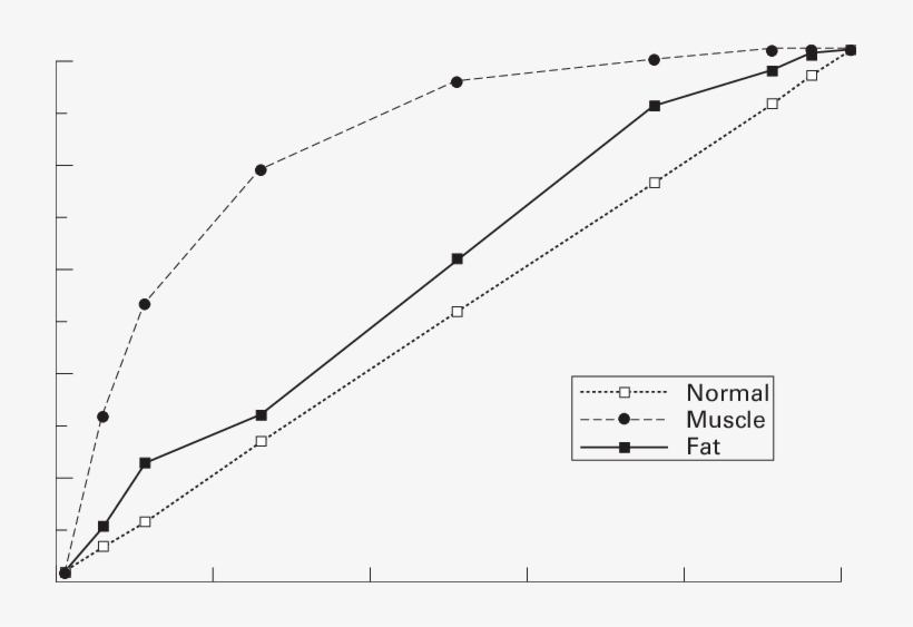 Arm Muscle And Fat Area Percentiles Versus Normal Controls - Diagram, transparent png download