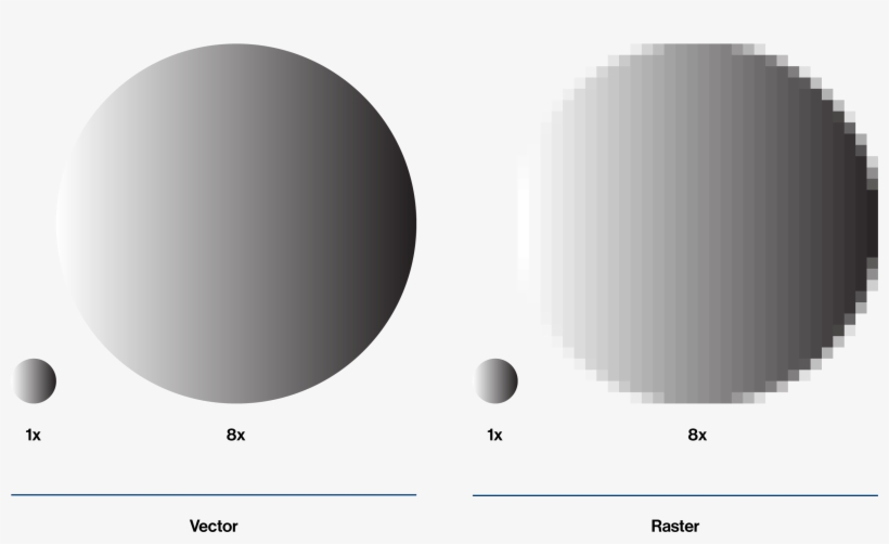 A Chart Showing A Vector And A Raster Circle Scaled - Circle, transparent png download