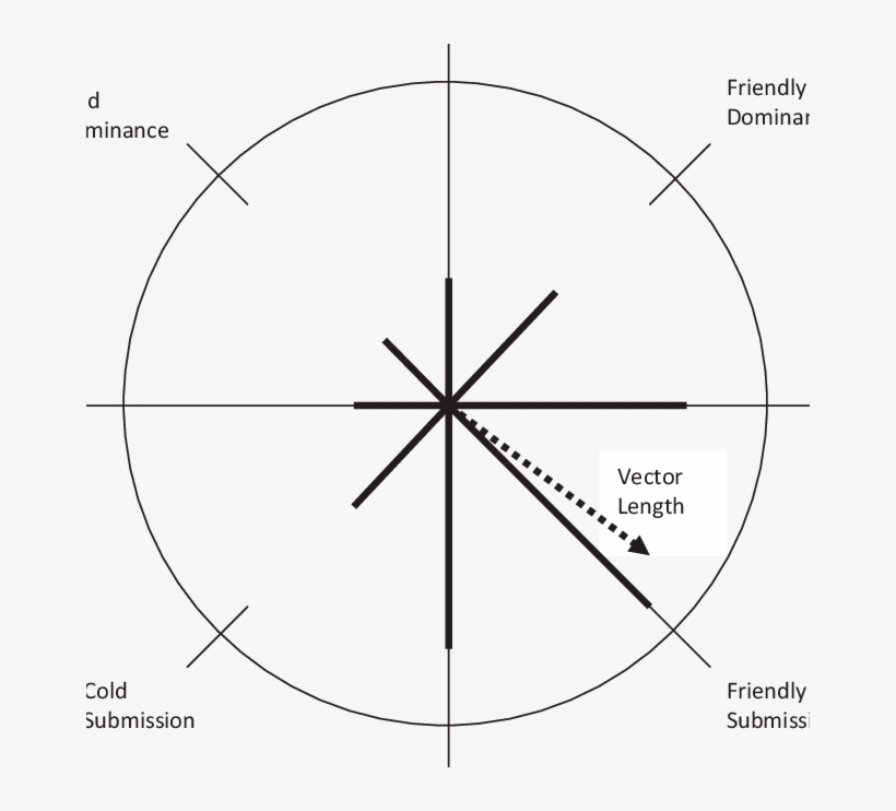 The Interpersonal Circle With Hypothetical Scale Scores - Diagram, transparent png download