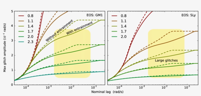 Comparison Between The Maximal Glitch Amplitudes Given - Diagram, transparent png download
