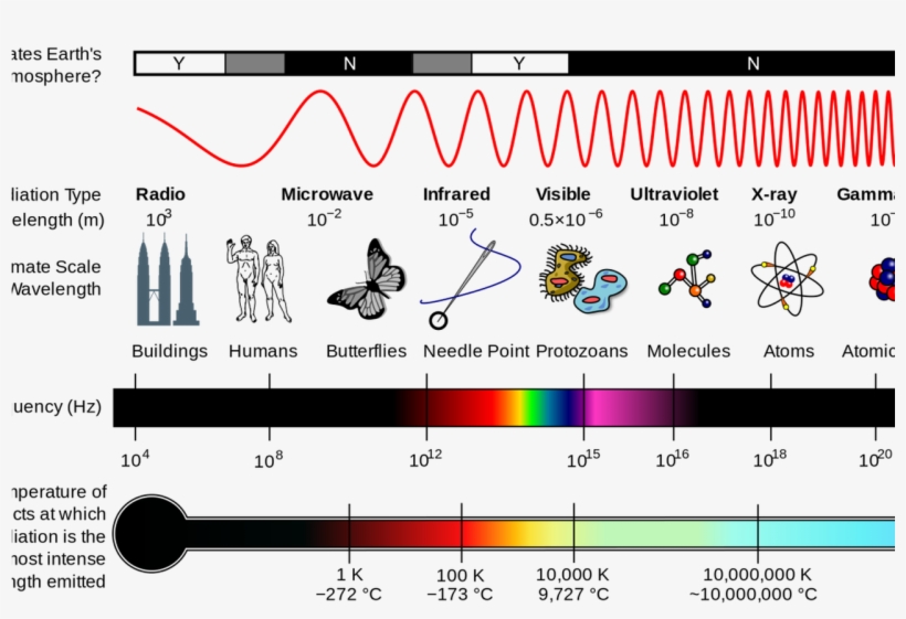 Type Of Electromagnetic Radiation Has The Shortest, transparent png download
