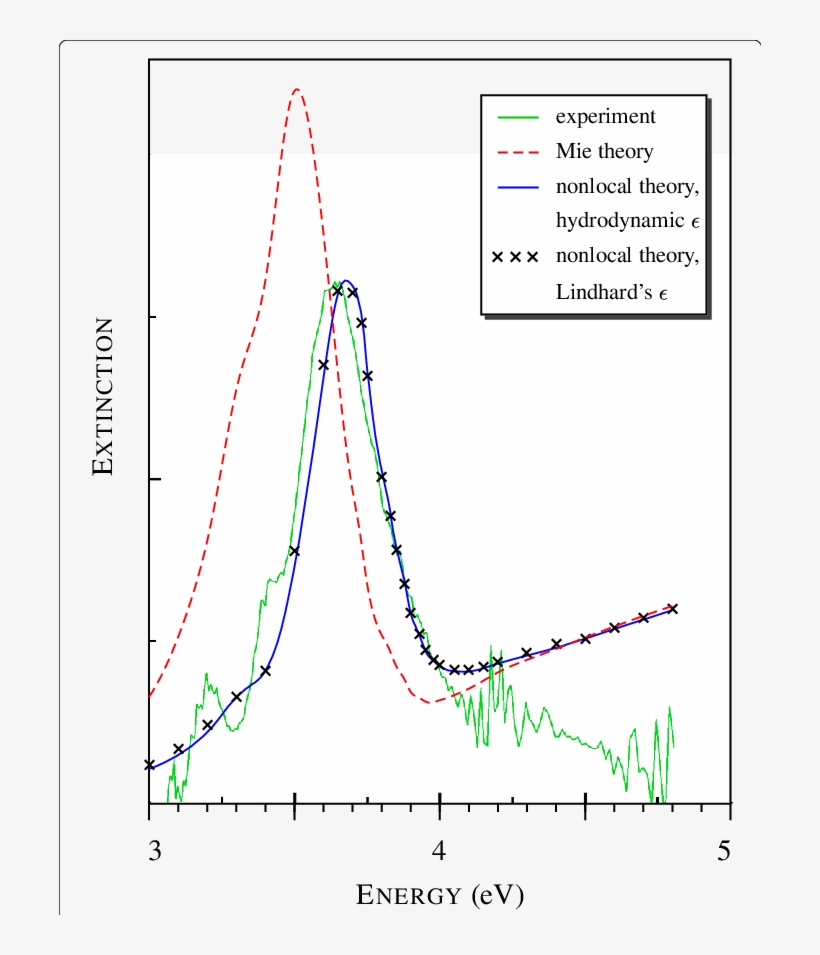 Spectra Of Light Extinction By Silver Nanometer-sized - Plot, transparent png download